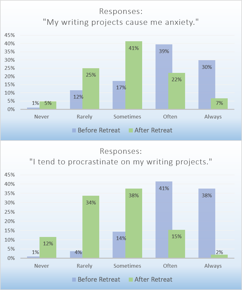Pre- and post-survey responses about writing anxiety