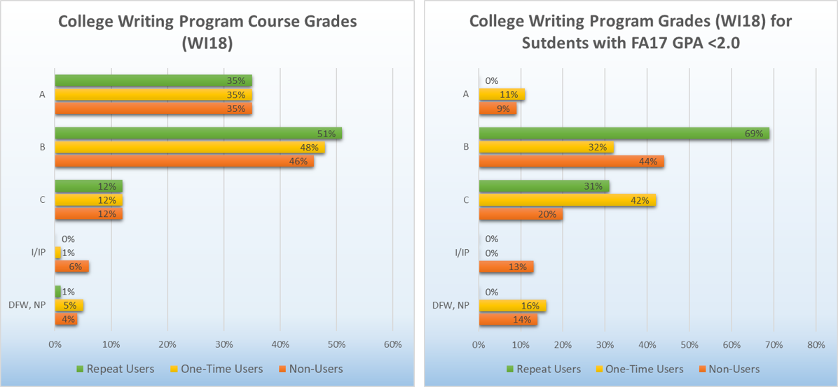 college writing program grades