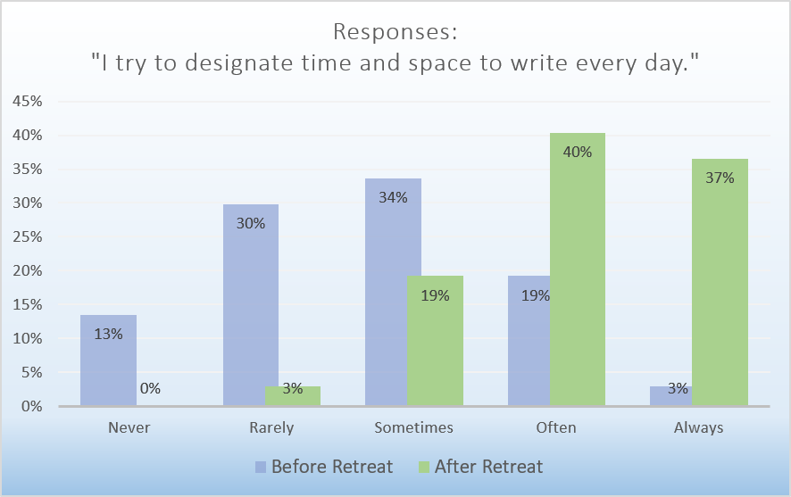 Rates of daily writing